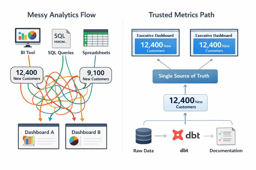 Side-by-side infographic showing a messy analytics flow where BI tools, SQL queries, and spreadsheets produce conflicting customer counts, versus a trusted metrics path where raw data flows through dbt into a single source of truth used consistently by executive dashboards.