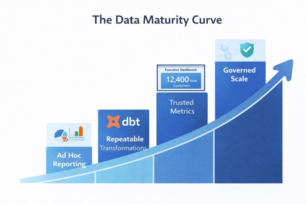 A four-stage data maturity curve showing progression from ad hoc reporting to repeatable transformations with dbt, then trusted metrics, and finally governed scale.