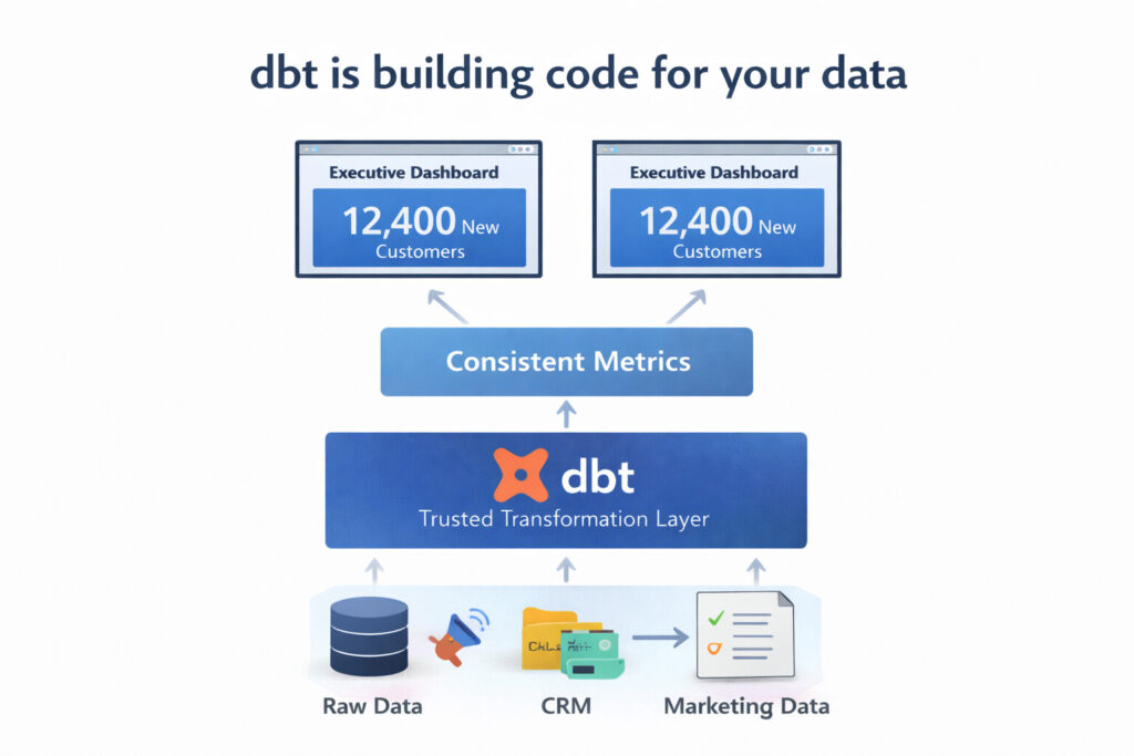 Diagram showing raw data sources feeding into a dbt trusted transformation layer that produces consistent metrics used by executive dashboards.